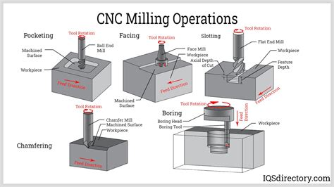 cnc machining process steps|what is cnc manufacture.